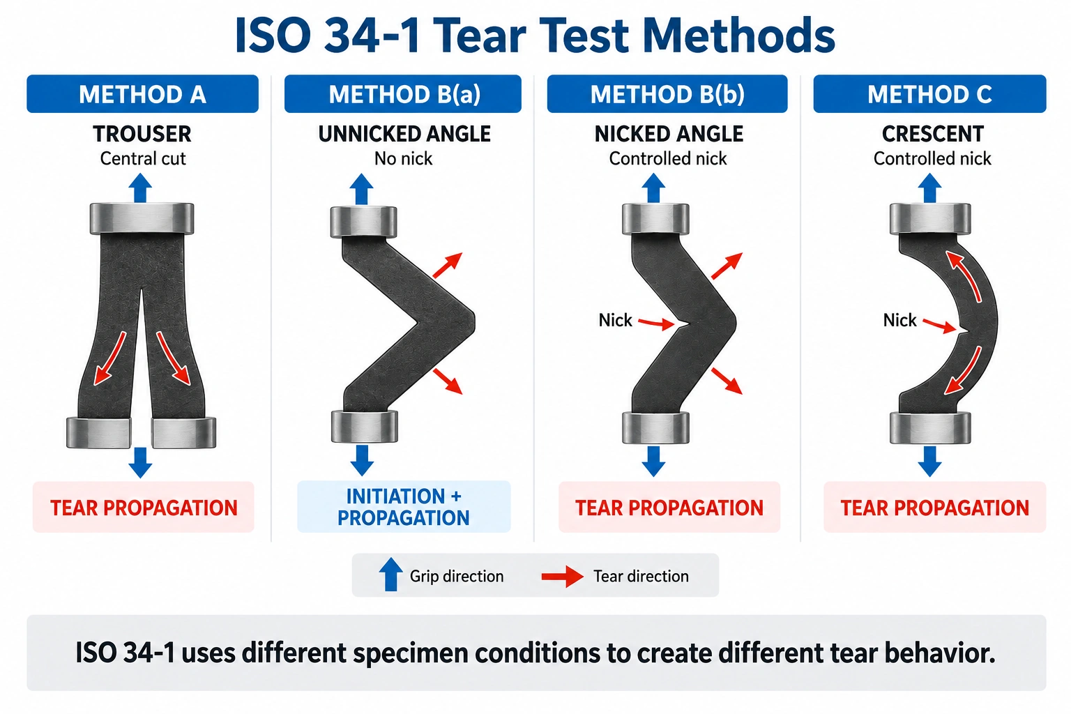 ISO 34-1 trouser unnicked angle nicked angle crescent specimens